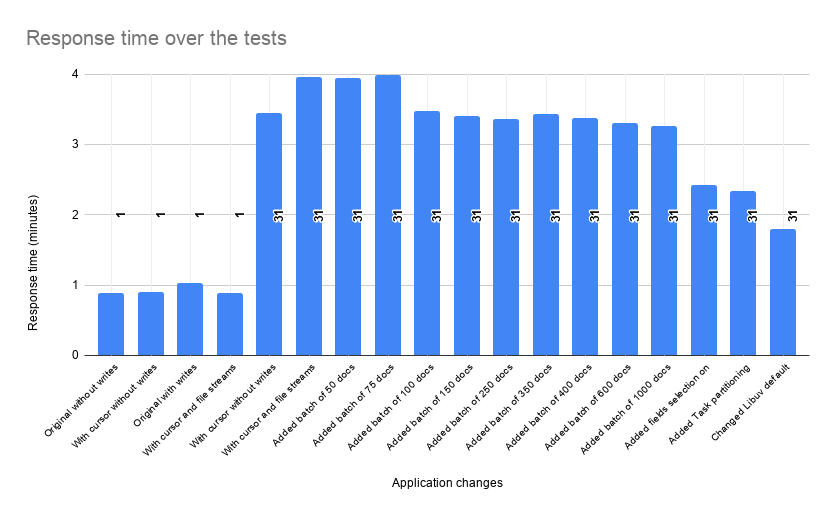 Response time over the tests.png